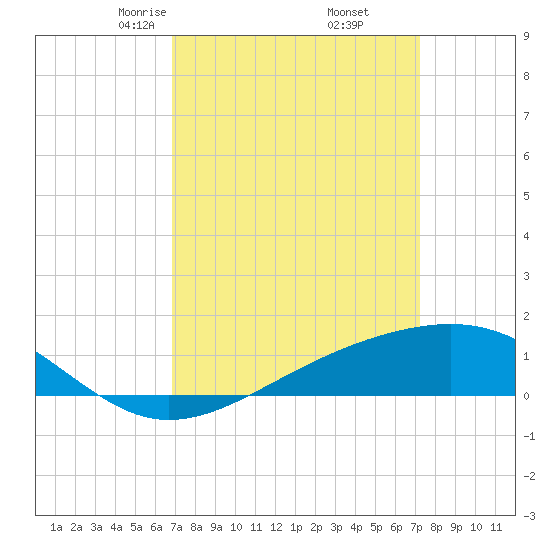Wolf River tide chart for Sunday, March 27, 2022