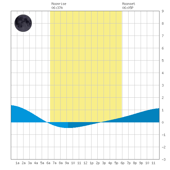 Wolf River tide chart for Wednesday, March 2, 2022