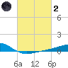 Wolf River tide chart for Wednesday, March 2, 2022