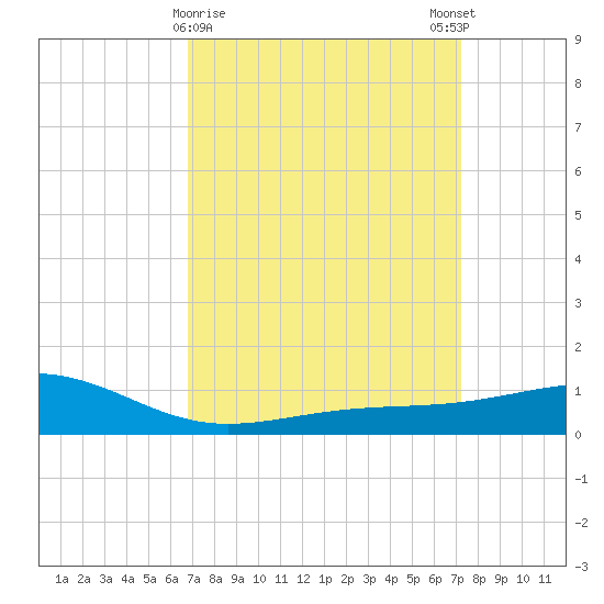 Wolf River tide chart for Wednesday, March 30, 2022