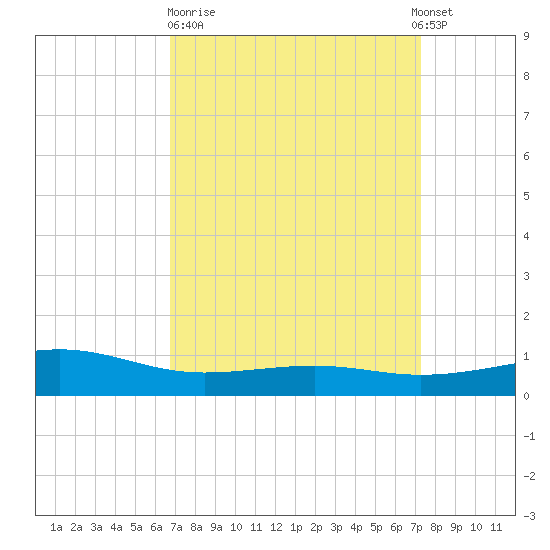 Wolf River tide chart for Thursday, March 31, 2022