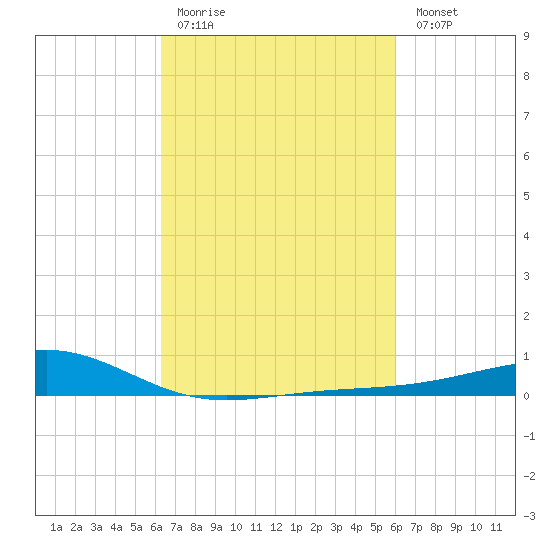 Wolf River tide chart for Thursday, March 3, 2022