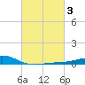 Wolf River tide chart for Thursday, March 3, 2022