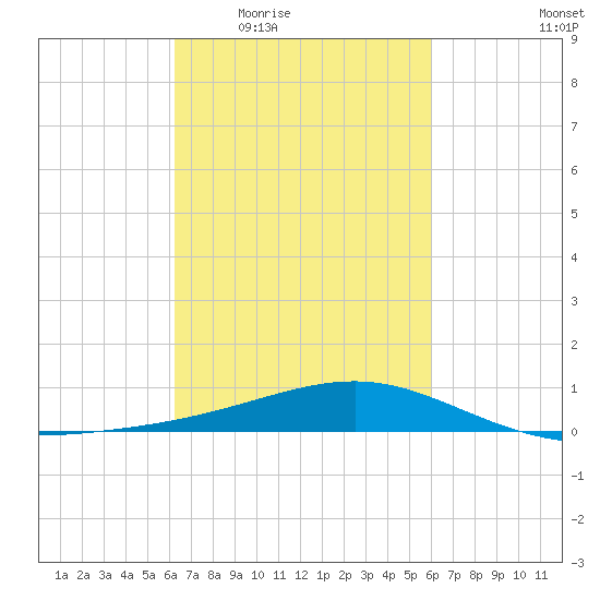 Wolf River tide chart for Monday, March 7, 2022