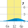 Wolf River tide chart for Monday, March 7, 2022