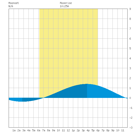Wolf River tide chart for Wednesday, March 9, 2022