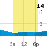 Wolf River tide chart for Thursday, April 14, 2022