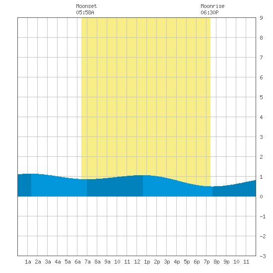 Wolf River tide chart for Friday, April 15, 2022