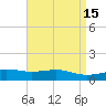 Wolf River tide chart for Friday, April 15, 2022