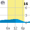 Wolf River tide chart for Saturday, April 16, 2022