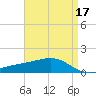 Wolf River tide chart for Sunday, April 17, 2022