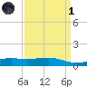 Wolf River tide chart for Friday, April 1, 2022