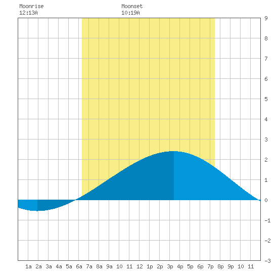 Wolf River tide chart for Thursday, April 21, 2022
