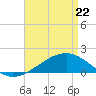 Wolf River tide chart for Friday, April 22, 2022