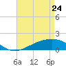 Wolf River tide chart for Sunday, April 24, 2022