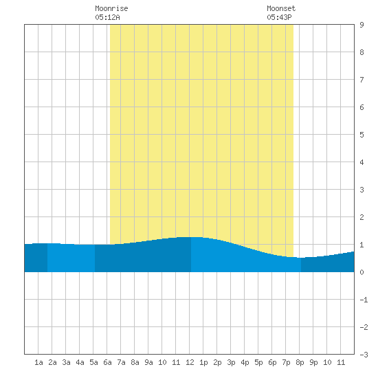 Wolf River tide chart for Thursday, April 28, 2022