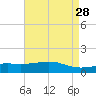 Wolf River tide chart for Thursday, April 28, 2022