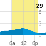 Wolf River tide chart for Friday, April 29, 2022