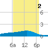 Wolf River tide chart for Saturday, April 2, 2022