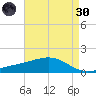 Wolf River tide chart for Saturday, April 30, 2022