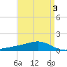 Wolf River tide chart for Sunday, April 3, 2022