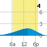 Wolf River tide chart for Monday, April 4, 2022