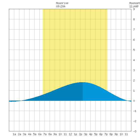 Wolf River tide chart for Tuesday, April 5, 2022