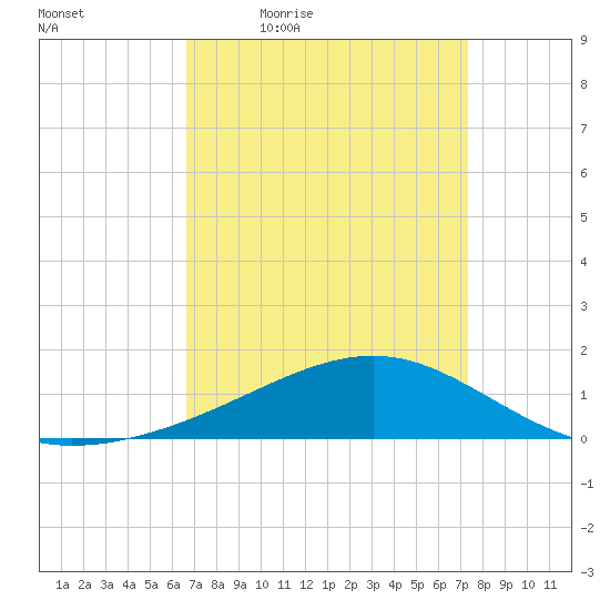 Wolf River tide chart for Wednesday, April 6, 2022