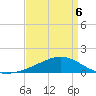 Wolf River tide chart for Wednesday, April 6, 2022