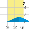 Wolf River tide chart for Thursday, April 7, 2022