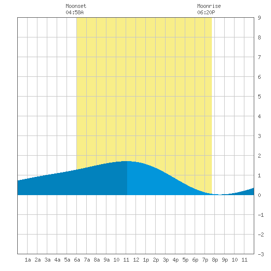 Wolf River tide chart for Saturday, May 14, 2022