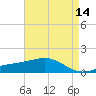 Wolf River tide chart for Saturday, May 14, 2022