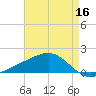 Wolf River tide chart for Monday, May 16, 2022