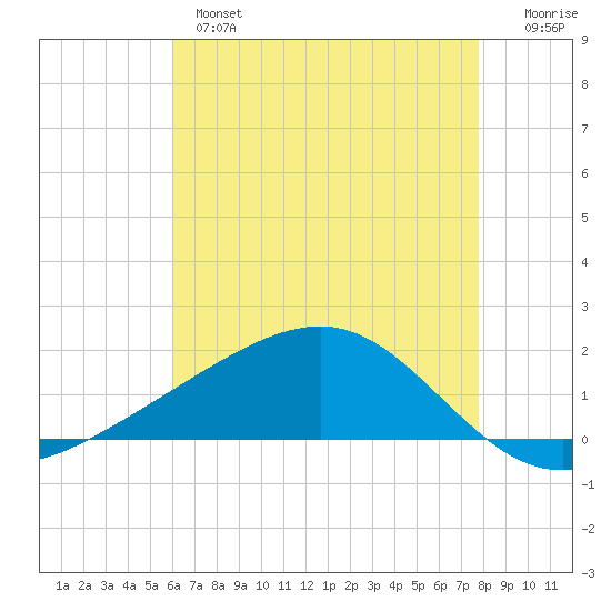 Wolf River tide chart for Tuesday, May 17, 2022