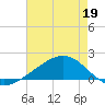 Wolf River tide chart for Thursday, May 19, 2022