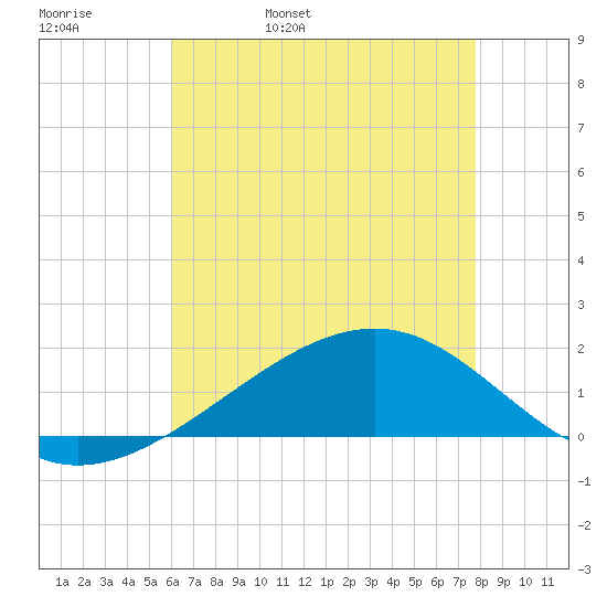 Wolf River tide chart for Friday, May 20, 2022