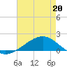 Wolf River tide chart for Friday, May 20, 2022