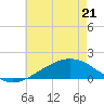 Wolf River tide chart for Saturday, May 21, 2022