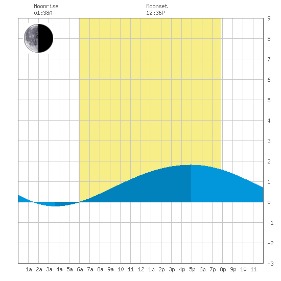 Wolf River tide chart for Sunday, May 22, 2022