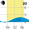 Wolf River tide chart for Sunday, May 22, 2022