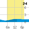 Wolf River tide chart for Tuesday, May 24, 2022