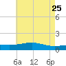 Wolf River tide chart for Wednesday, May 25, 2022