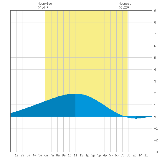 Wolf River tide chart for Saturday, May 28, 2022