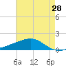 Wolf River tide chart for Saturday, May 28, 2022