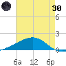 Wolf River tide chart for Monday, May 30, 2022