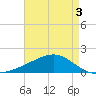 Wolf River tide chart for Tuesday, May 3, 2022