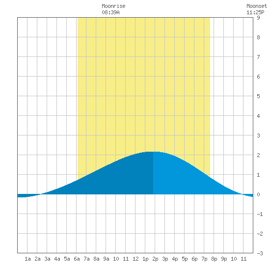 Wolf River tide chart for Wednesday, May 4, 2022