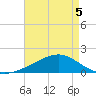 Wolf River tide chart for Thursday, May 5, 2022