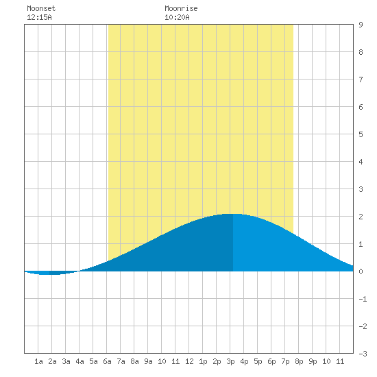 Wolf River tide chart for Friday, May 6, 2022