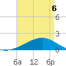 Wolf River tide chart for Friday, May 6, 2022